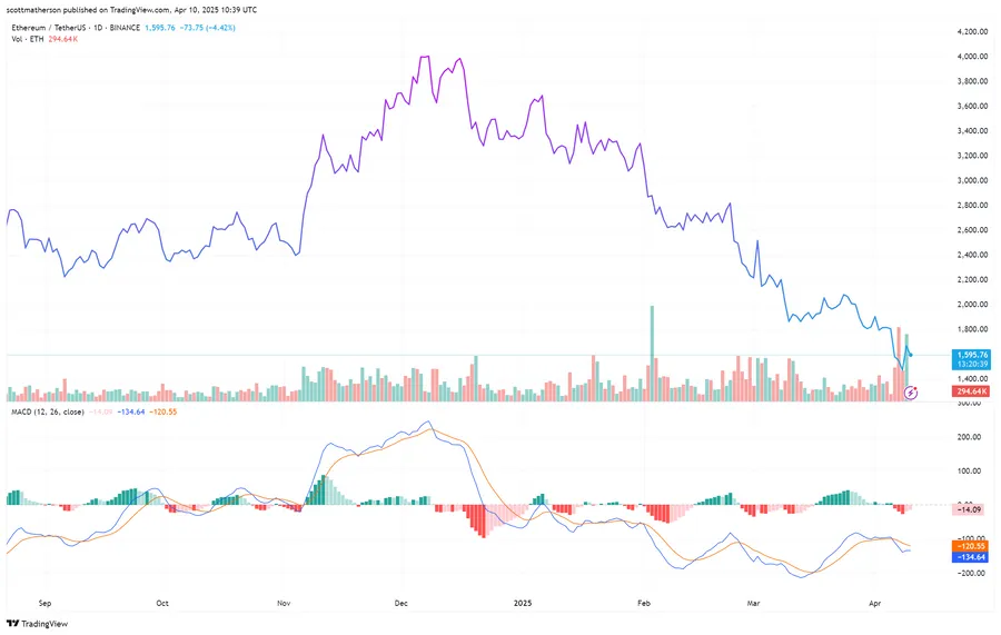 انهيار سعر Ethereum: هل وراء الانخفاض إلى 1,400 دولار شركة World Liberty Finance التابعة لترامب؟